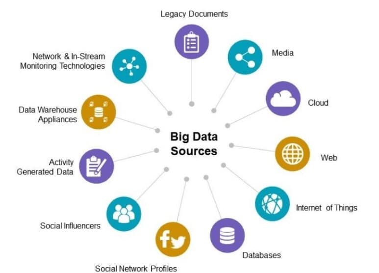 Top Data Sources of Big Data: Exploring the Powerhouse of Information
